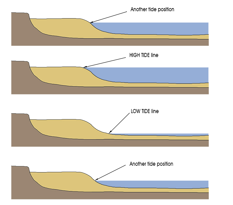 Here are four shore (foreshore) line positions but the important lines are the high tide and low tide positions.